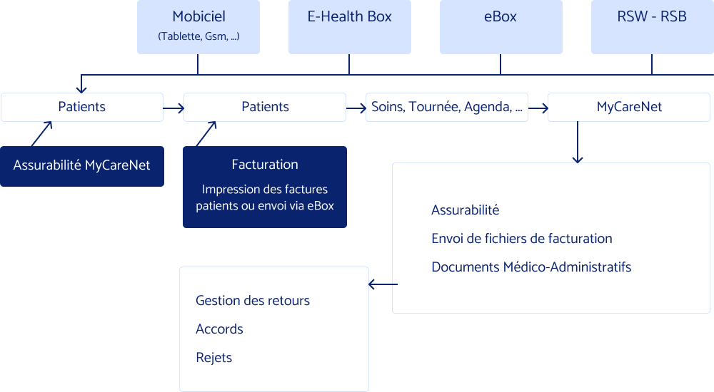 Schéma horizontal du fonctionnement des fonctionnalités d'Inficyc.