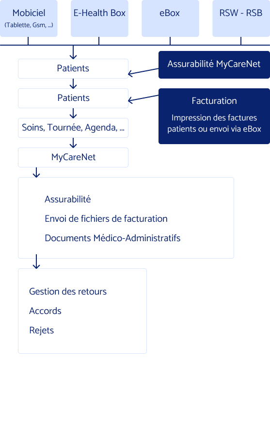 Schéma vertical du fonctionnement des fonctionnalités d'Inficyc.